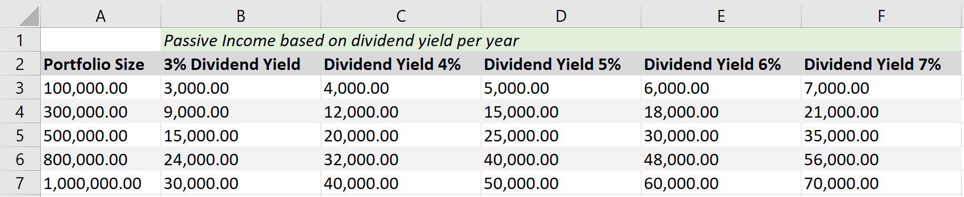 portfolio size and passive income by dividend yield per year